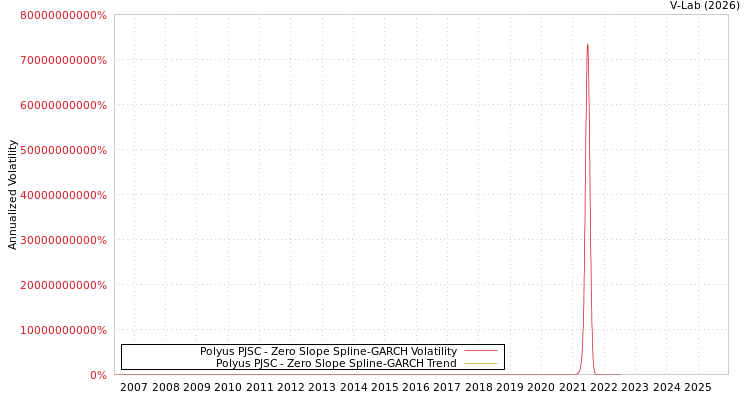 graph of Polyus PJSC S0GARCH