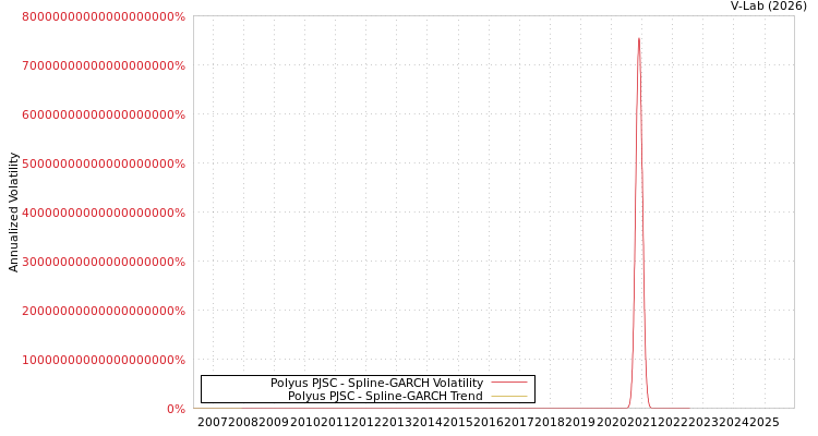 graph of Polyus PJSC SGARCH