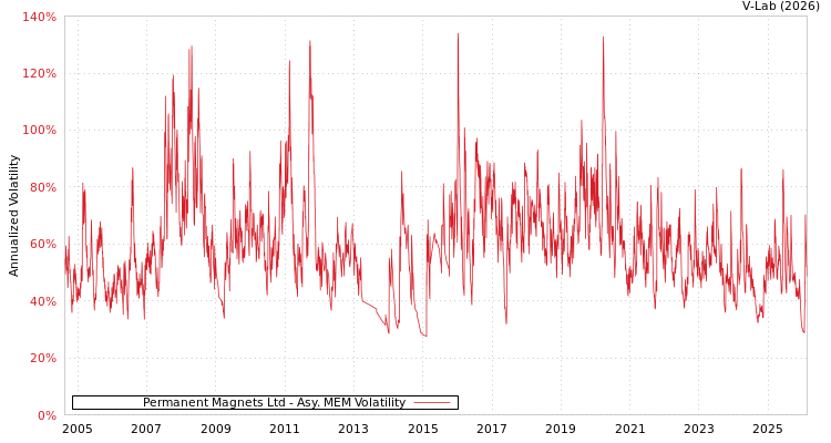 graph of Permanent Magnets Ltd AMEM