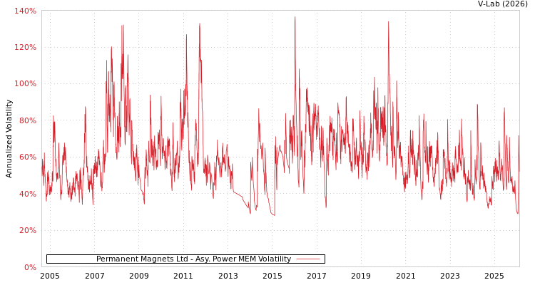 graph of Permanent Magnets Ltd APMEM