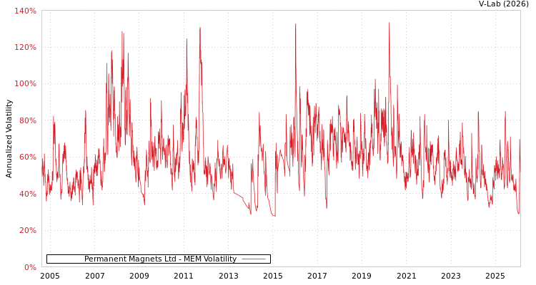 graph of Permanent Magnets Ltd MEM