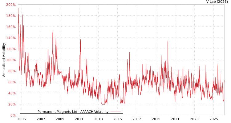 graph of Permanent Magnets Ltd APARCH