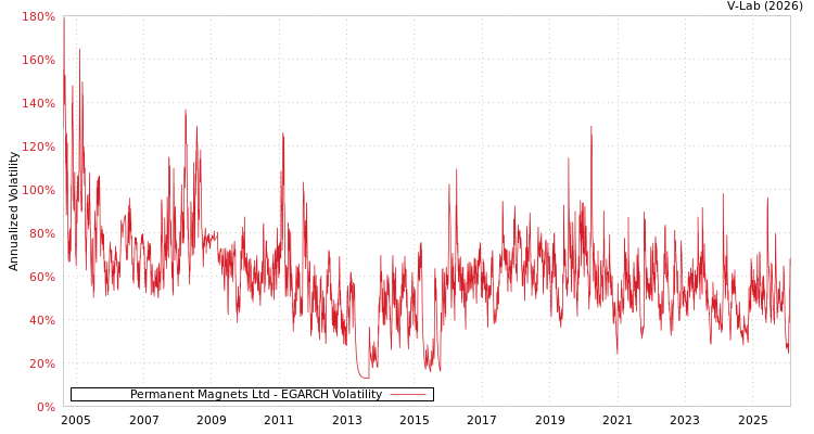 graph of Permanent Magnets Ltd EGARCH
