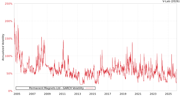 graph of Permanent Magnets Ltd GARCH