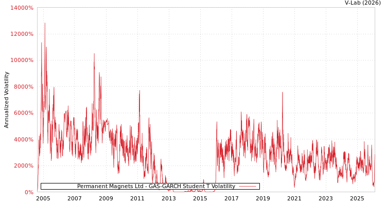 graph of Permanent Magnets Ltd GAS-GARCH-T