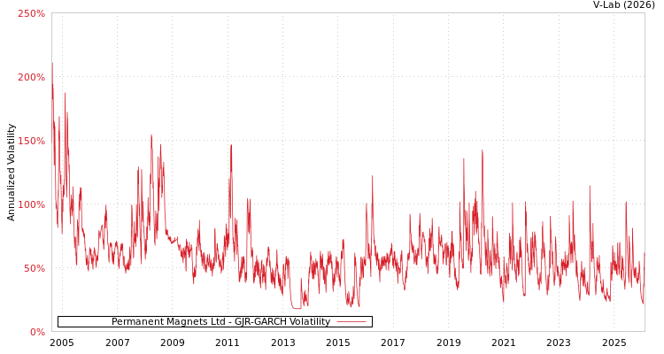 graph of Permanent Magnets Ltd GJR-GARCH