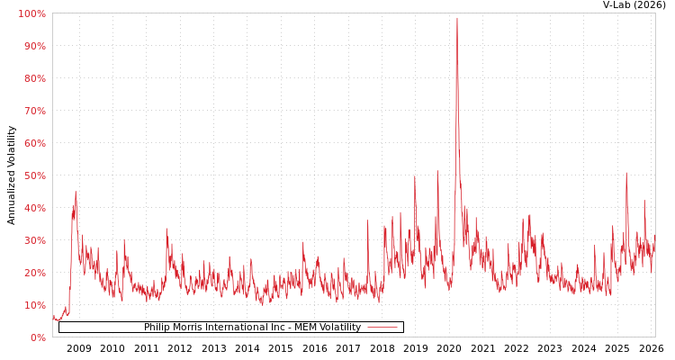 graph of Philip Morris International Inc MEM