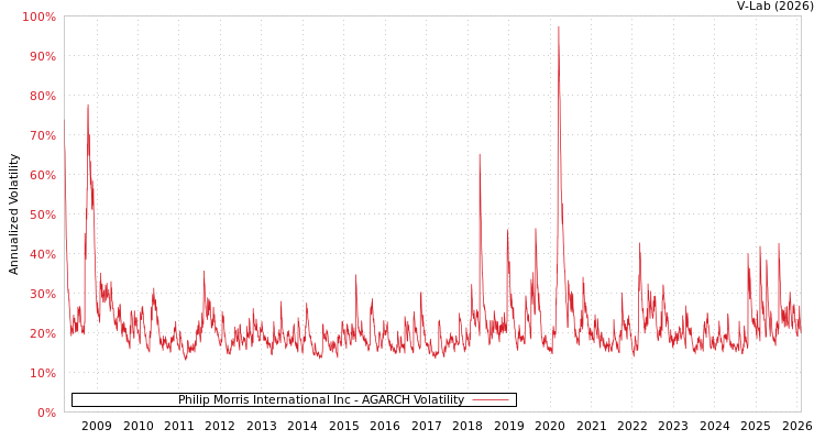 graph of Philip Morris International Inc AGARCH