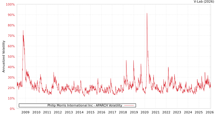 graph of Philip Morris International Inc APARCH