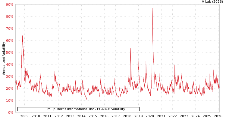 graph of Philip Morris International Inc EGARCH