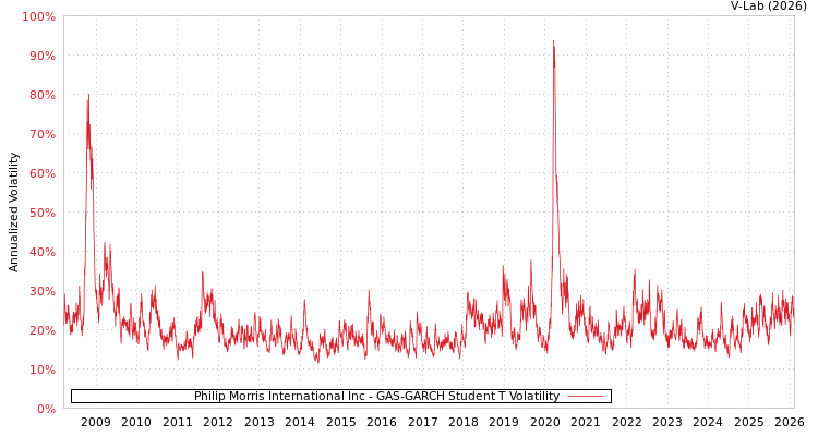 graph of Philip Morris International Inc GAS-GARCH-T