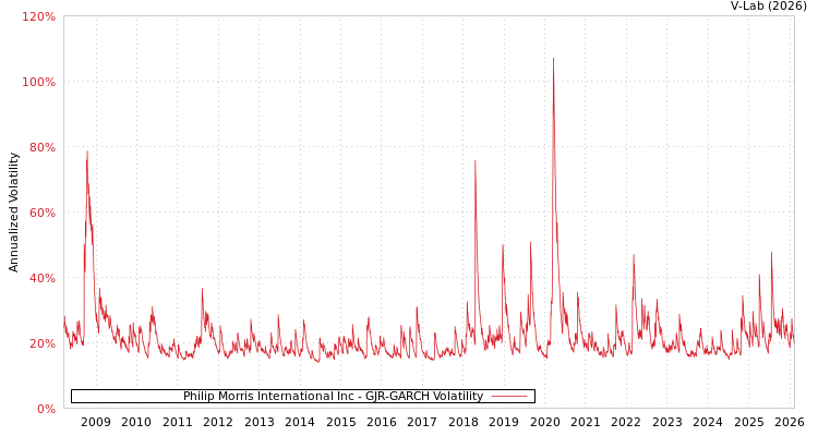graph of Philip Morris International Inc GJR-GARCH