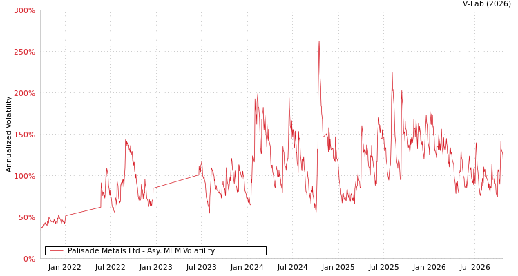graph of Palisade Metals Ltd AMEM