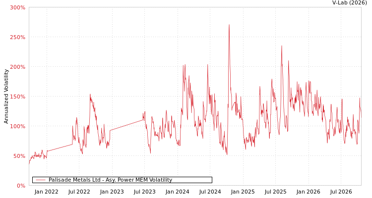 graph of Palisade Metals Ltd APMEM