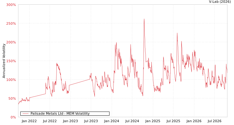 graph of Palisade Metals Ltd MEM