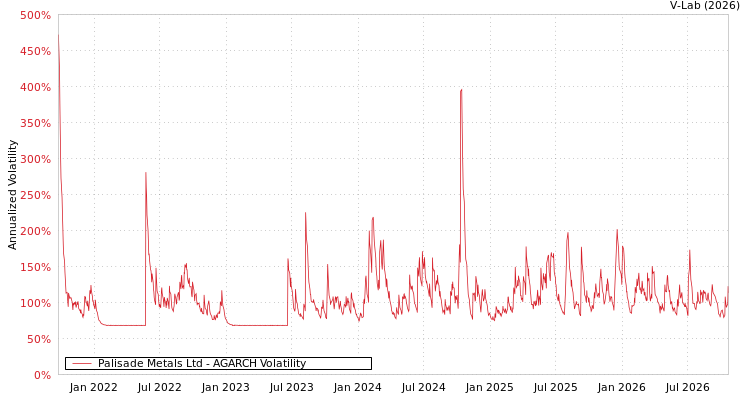 graph of Palisade Metals Ltd AGARCH