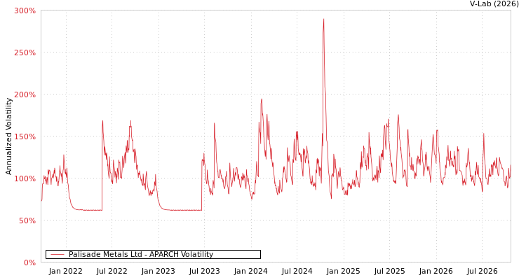 graph of Palisade Metals Ltd APARCH