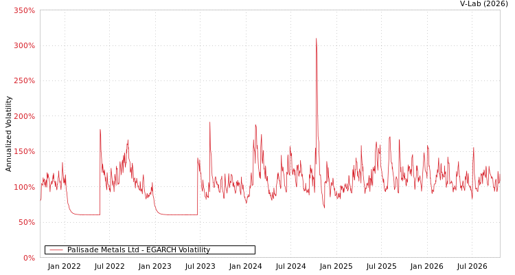 graph of Palisade Metals Ltd EGARCH