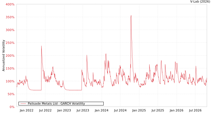 graph of Palisade Metals Ltd GARCH