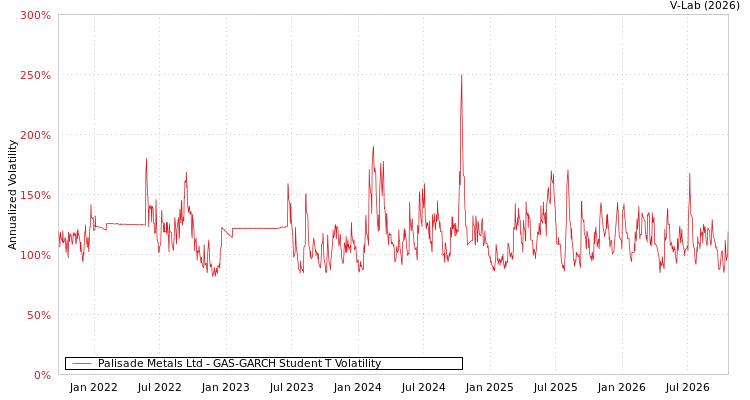 graph of Palisade Metals Ltd GAS-GARCH-T