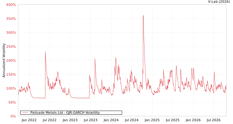 graph of Palisade Metals Ltd GJR-GARCH