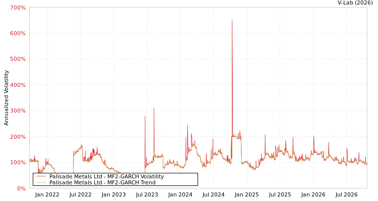 graph of Palisade Metals Ltd MF2-GARCH