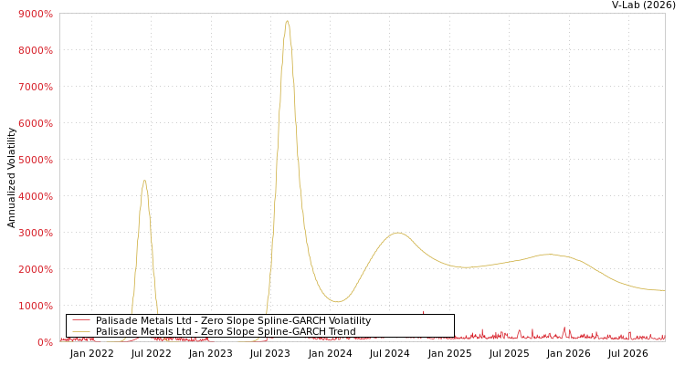 graph of Palisade Metals Ltd S0GARCH