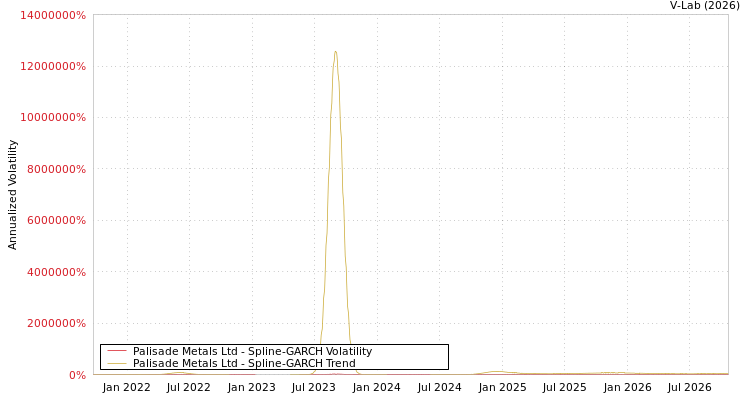 graph of Palisade Metals Ltd SGARCH