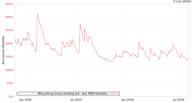 graph of Ming Shing Group Holding Ltd AMEM