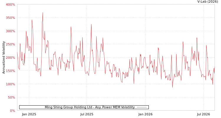 graph of Ming Shing Group Holding Ltd APMEM