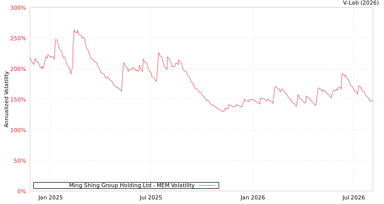 graph of Ming Shing Group Holding Ltd MEM
