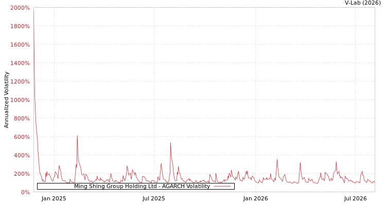 graph of Ming Shing Group Holding Ltd AGARCH