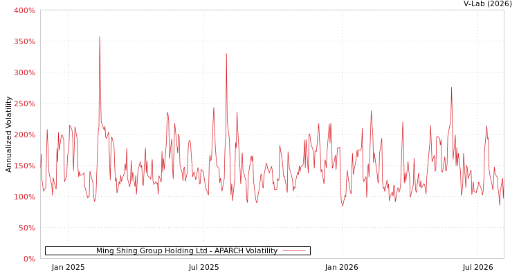 graph of Ming Shing Group Holding Ltd APARCH