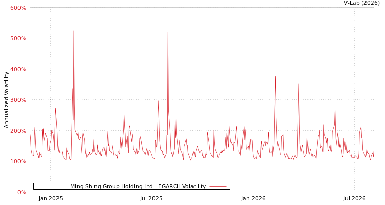 graph of Ming Shing Group Holding Ltd EGARCH