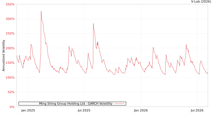 graph of Ming Shing Group Holding Ltd GARCH