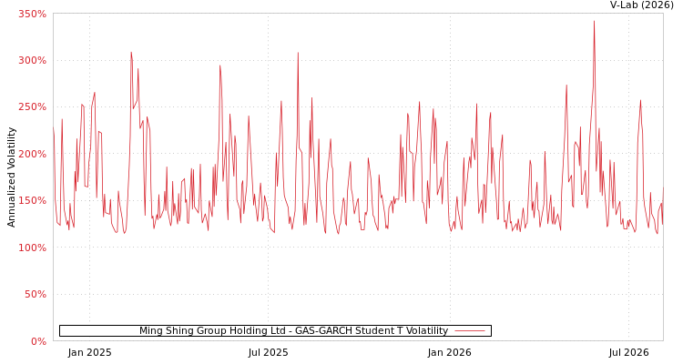 graph of Ming Shing Group Holding Ltd GAS-GARCH-T
