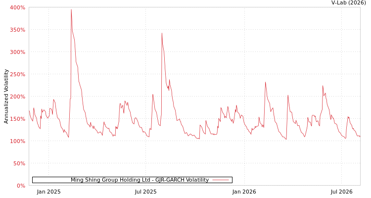 graph of Ming Shing Group Holding Ltd GJR-GARCH