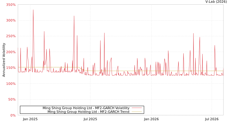 graph of Ming Shing Group Holding Ltd MF2-GARCH