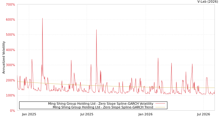 graph of Ming Shing Group Holding Ltd S0GARCH