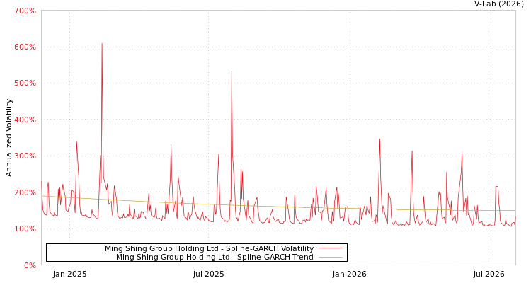 graph of Ming Shing Group Holding Ltd SGARCH