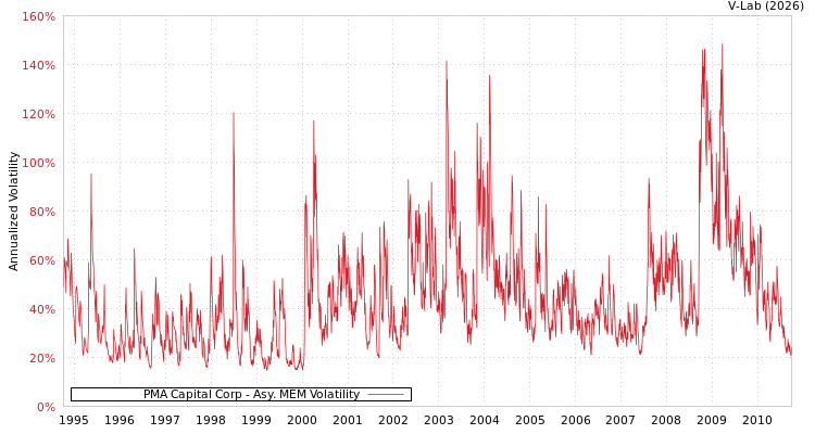 graph of PMA Capital Corp AMEM