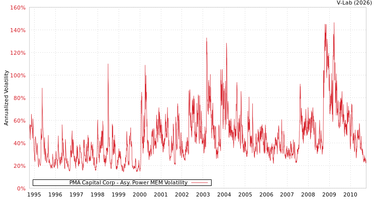 graph of PMA Capital Corp APMEM