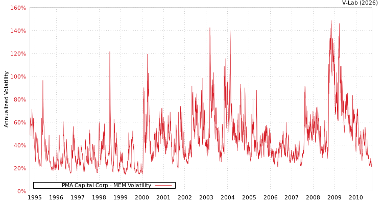 graph of PMA Capital Corp MEM