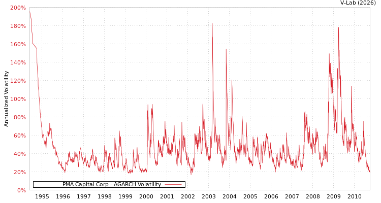 graph of PMA Capital Corp AGARCH