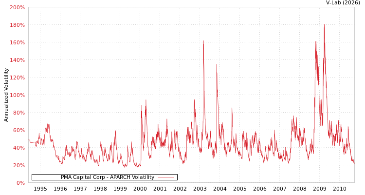 graph of PMA Capital Corp APARCH