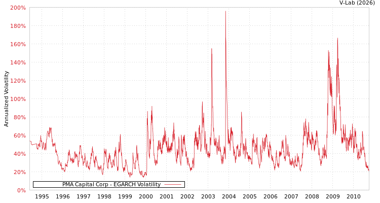 graph of PMA Capital Corp EGARCH