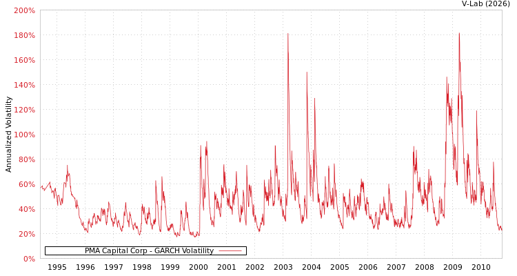 graph of PMA Capital Corp GARCH