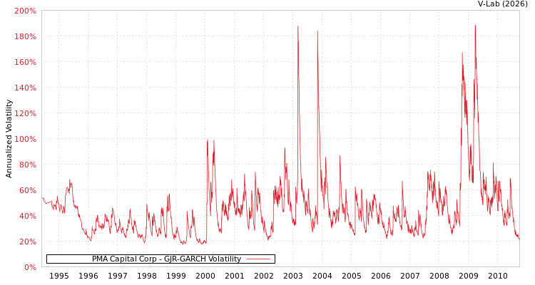 graph of PMA Capital Corp GJR-GARCH