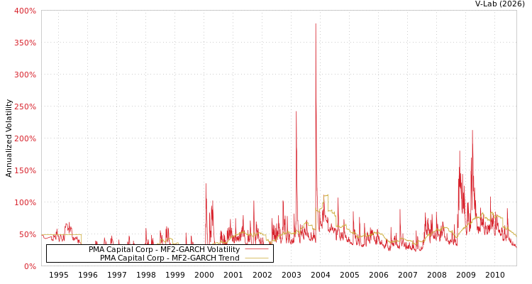 graph of PMA Capital Corp MF2-GARCH