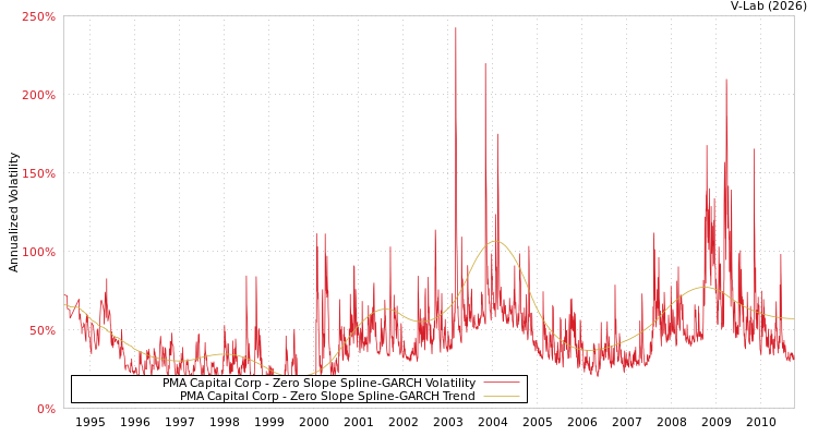 graph of PMA Capital Corp S0GARCH